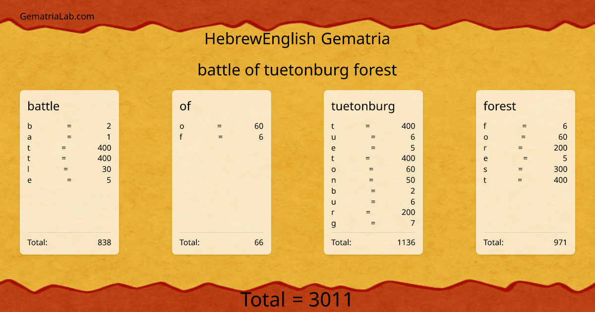 battle of tuetonburg forest in hebrewEnglish Gematria